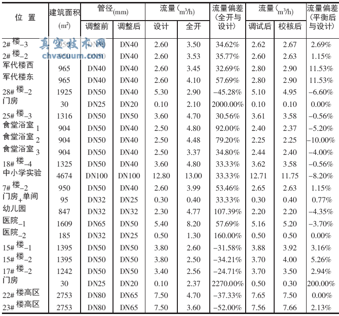 平衡閥在供熱系統(tǒng)運(yùn)行調(diào)節(jié)中的運(yùn)用