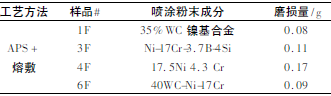 煤化工用調(diào)節(jié)閥耐磨涂層工藝技術(shù)研究
