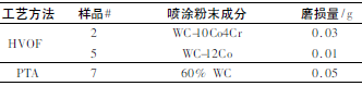 煤化工用調(diào)節(jié)閥耐磨涂層工藝技術(shù)研究