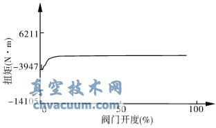 DN900蝶閥空載關閥扭矩試驗曲線