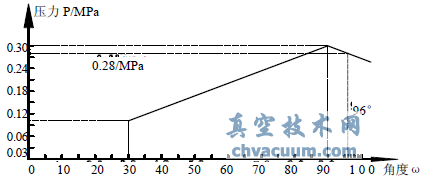 DN650放散閥角度與壓力的關系