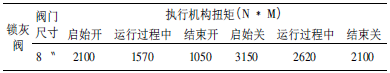 shell煤氣化裝置鎖灰閥的應(yīng)用及氣缸改進
