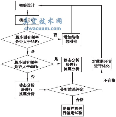 閥門核級氣動執行機構抗震分析