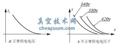 T與θ的關(guān)系曲線示意圖