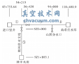 重力有壓輸水系統(tǒng)主線調(diào)節(jié)閥關(guān)閉水錘計算