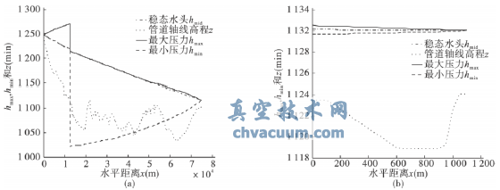 重力有壓輸水系統(tǒng)主線調(diào)節(jié)閥關(guān)閉水錘計算
