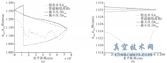 重力有壓輸水系統(tǒng)主線調(diào)節(jié)閥關(guān)閉水錘計算