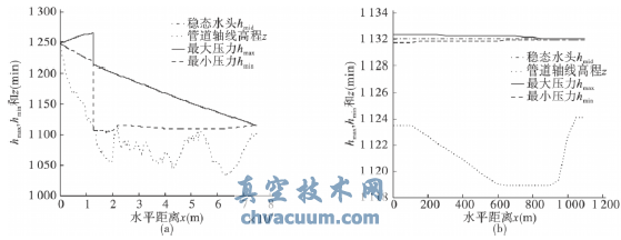 重力有壓輸水系統(tǒng)主線調(diào)節(jié)閥關(guān)閉水錘計算
