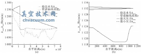 重力有壓輸水系統(tǒng)主線調(diào)節(jié)閥關(guān)閉水錘計算
