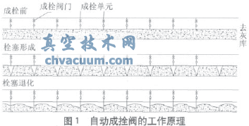 自動成拴閥在600MW機組輸灰系統改造中的應用