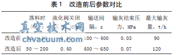 自動成拴閥在600MW機組輸灰系統改造中的應用