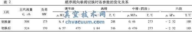 單閥運(yùn)行向順序閥切換