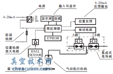 新型霍爾式智能閥門定位器原理與設計