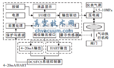 新型霍爾式智能閥門定位器原理與設計