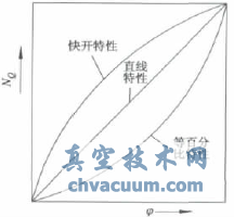 閥門的流量特性