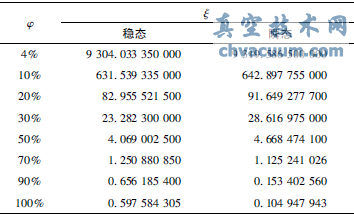 穩(wěn)態(tài)和瞬態(tài)阻力系數(shù)表
