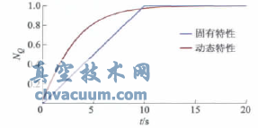 直線閥固有特性與動態(tài)特性