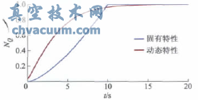 等百分比閥固有特性與動態(tài)特性