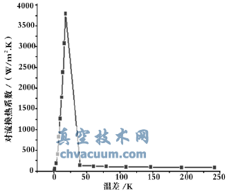 不銹鋼在液氮中沸騰對流換熱系數(shù)