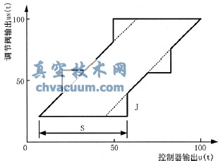 控制器輸出與調(diào)節(jié)閥輸出關(guān)系圖