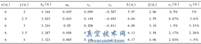粘滯特性參數(shù)的辨識結(jié)果