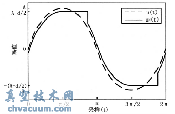 粘滯故障時(shí)調(diào)節(jié)閥在正弦輸入時(shí)的輸出示意圖