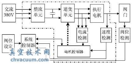 變頻調速在智能電動執行機構控制部分的研究