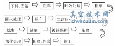 蒸燃聯(lián)合循環(huán)機(jī)組主汽閥、中壓再熱閥的加工研究