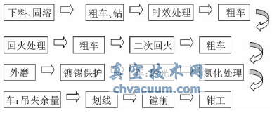 蒸燃聯(lián)合循環(huán)機(jī)組主汽閥、中壓再熱閥的加工研究