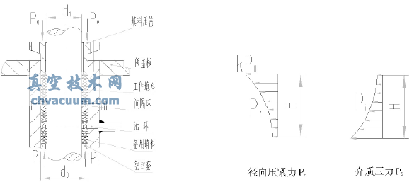 閥桿填料密封機理