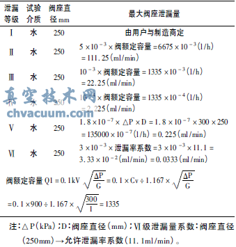 FV-201調節閥水壓試驗Ⅴ級泄漏等級泄漏量