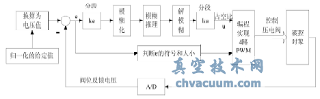 閥門定位器控制系統設計原理圖