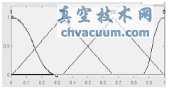控制量u的模糊子集劃分