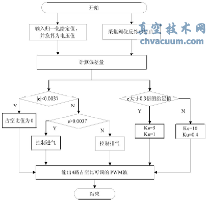 模糊控制器的程序流程圖