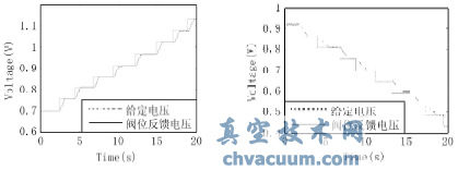 給定電壓5%階躍變化