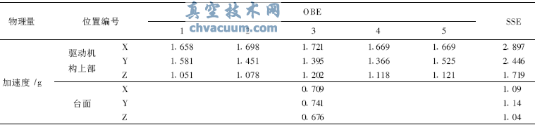 第5次OEB試驗(yàn)閥門驅(qū)動(dòng)機(jī)構(gòu)頂部加速度