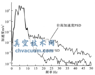 SSE地震試驗(yàn)Y方向臺(tái)面輸入加速度PSD