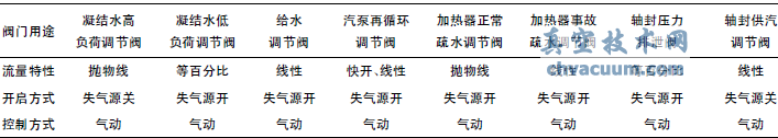 各調(diào)節(jié)閥在系統(tǒng)應(yīng)用