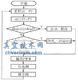 五步開關控制算法流程