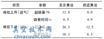 控制效果比較