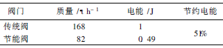 熱風閥節(jié)能技術的分析與研究