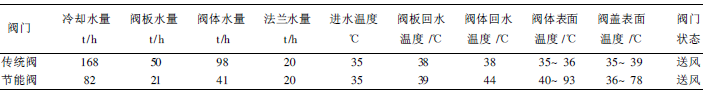 熱風閥節(jié)能技術的分析與研究