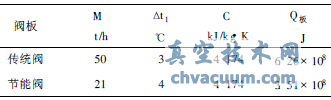 熱風閥節(jié)能技術的分析與研究