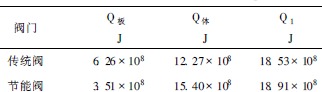 熱風閥節(jié)能技術的分析與研究