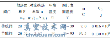 熱風閥節(jié)能技術的分析與研究