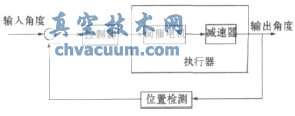 閥門控制系統結構圖