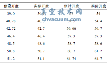 預設開度與實際開度對比