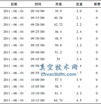 系統歷史數據報表