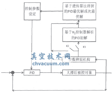 遺傳算法自適應控制器原理框圖