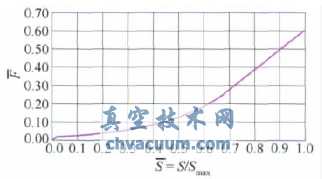 大型暫沖式風洞調(diào)壓閥設計與特性實驗
